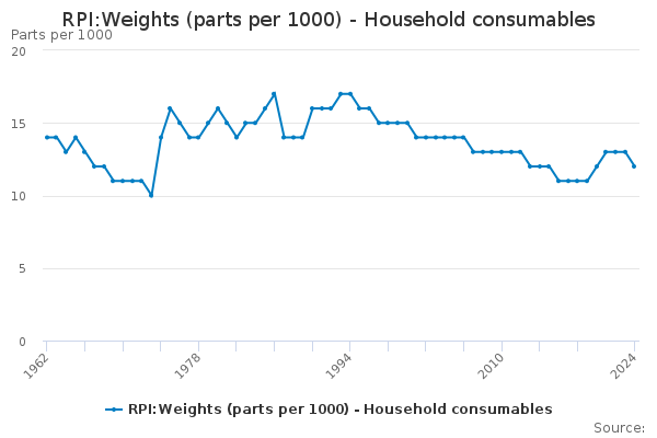 RPI:Weights (parts per 1000) - Household consumables