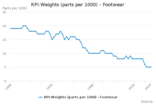 RPI:Weights (parts per 1000) - Footwear