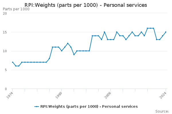 RPI:Weights (parts per 1000) - Personal services