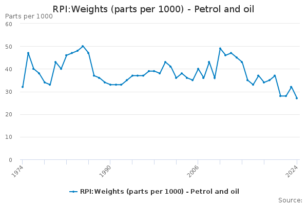 RPI:Weights (parts per 1000) - Petrol and oil