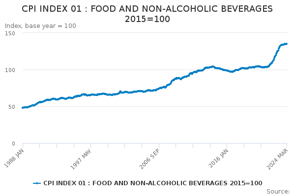 CPI INDEX 01 : FOOD AND NON-ALCOHOLIC BEVERAGES 2015=100