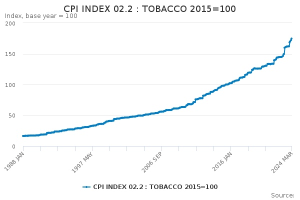 CPI INDEX 02.2 : TOBACCO 2015=100