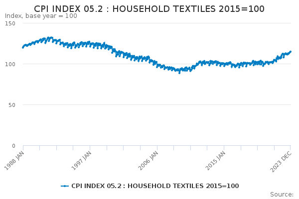 CPI INDEX 05.2 : HOUSEHOLD TEXTILES 2015=100 - Office for National ...