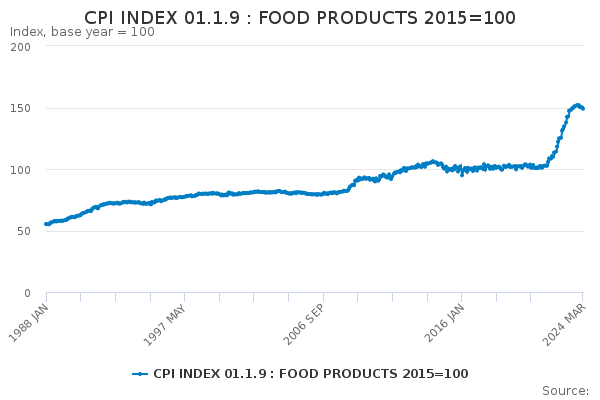 CPI INDEX 01.1.9 : FOOD PRODUCTS 2015=100