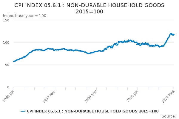 CPI INDEX 05.6.1 : NON-DURABLE HOUSEHOLD GOODS 2015=100