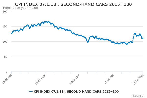 CPI INDEX 07.1.1B : SECOND-HAND CARS 2015=100