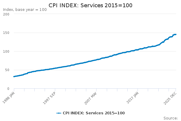 CPI INDEX: Services 2015=100 - Office for National Statistics