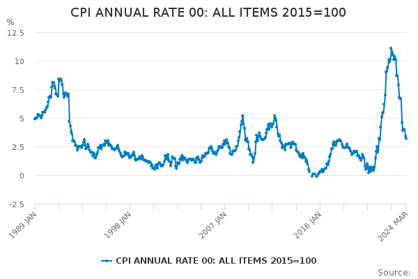 CPI ANNUAL RATE 00: ALL ITEMS 2015=100