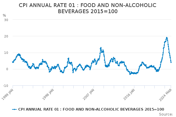 CPI ANNUAL RATE 01 : FOOD AND NON-ALCOHOLIC BEVERAGES 2015=100