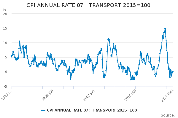 CPI ANNUAL RATE 07 : TRANSPORT 2015=100