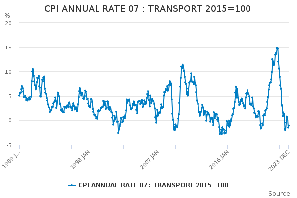 CPI ANNUAL RATE 07 : TRANSPORT 2015=100 - Office for National Statistics