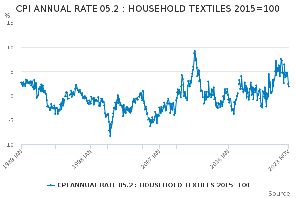 CPI ANNUAL RATE 05.2 : HOUSEHOLD TEXTILES 2015=100 - Office for ...