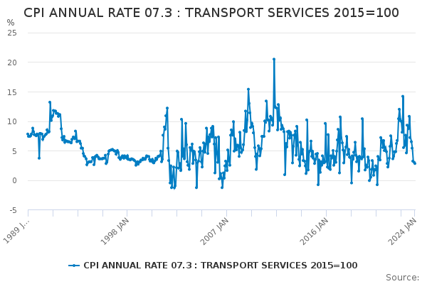 CPI ANNUAL RATE 07.3 : TRANSPORT SERVICES 2015=100 - Office for ...