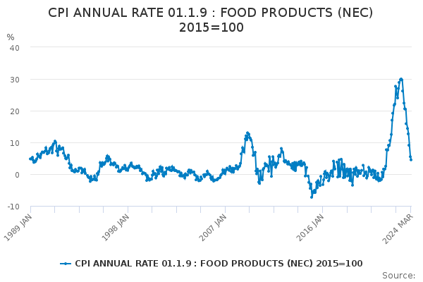 CPI ANNUAL RATE 01.1.9 : FOOD PRODUCTS (NEC) 2015=100