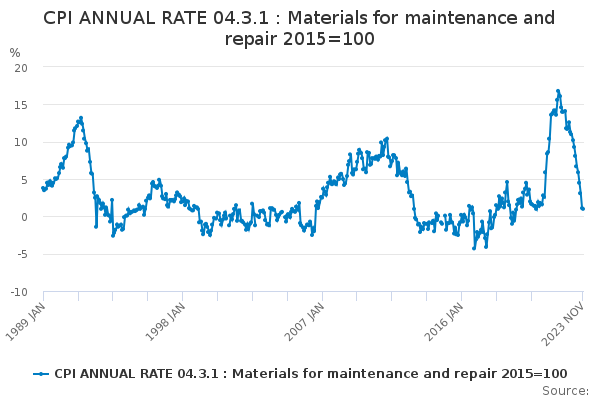 CPI ANNUAL RATE 04.3.1 : Materials for maintenance and repair 2015=100 ...