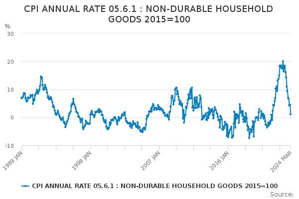 CPI ANNUAL RATE 05.6.1 : NON-DURABLE HOUSEHOLD GOODS 2015=100