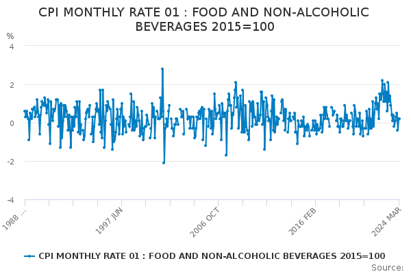 CPI MONTHLY RATE 01 : FOOD AND NON-ALCOHOLIC BEVERAGES 2015=100