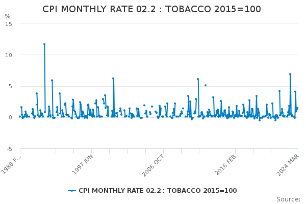 CPI MONTHLY RATE 02.2 : TOBACCO 2015=100