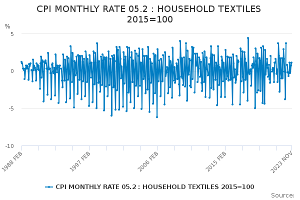 CPI MONTHLY RATE 05.2 : HOUSEHOLD TEXTILES 2015=100 - Office for ...