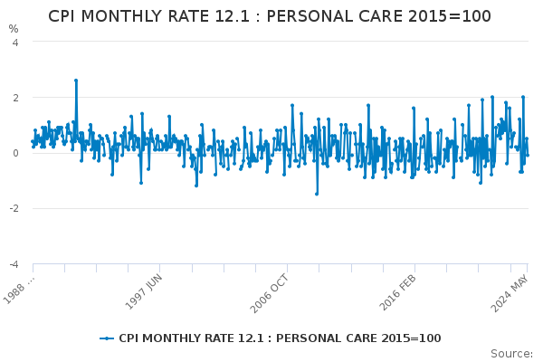 CPI MONTHLY RATE 12.1 : PERSONAL CARE 2015=100 - Office for National ...