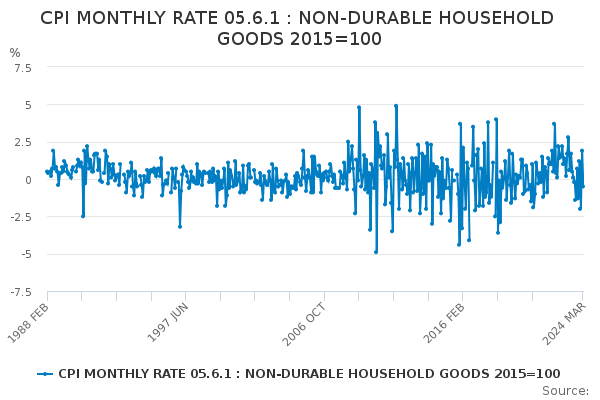 CPI MONTHLY RATE 05.6.1 : NON-DURABLE HOUSEHOLD GOODS 2015=100
