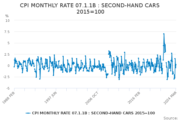 CPI MONTHLY RATE 07.1.1B : SECOND-HAND CARS 2015=100