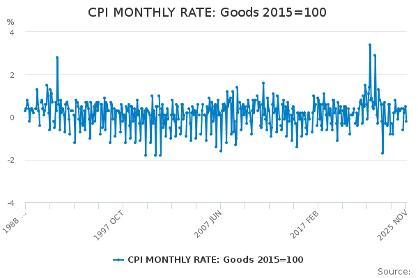 CPI MONTHLY RATE: Goods 2015=100 - Office for National Statistics