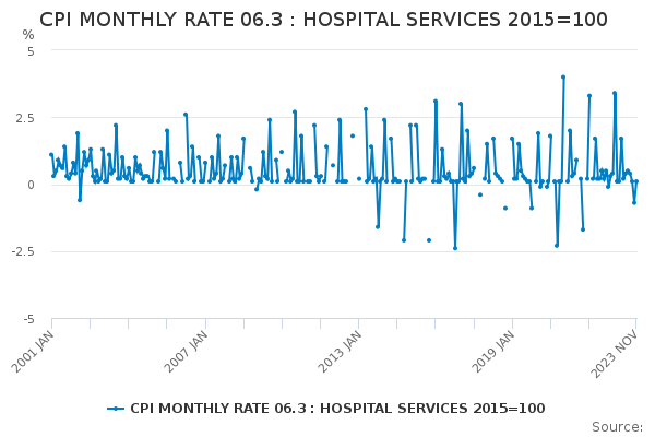 CPI MONTHLY RATE 06.3 : HOSPITAL SERVICES 2015=100 - Office for ...