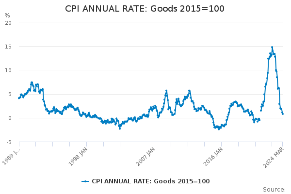 CPI ANNUAL RATE: Goods 2015=100