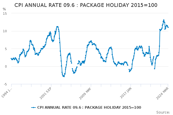CPI ANNUAL RATE 09.6 : PACKAGE HOLIDAY 2015=100