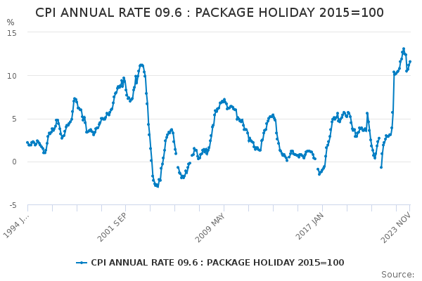 CPI ANNUAL RATE 09.6 : PACKAGE HOLIDAY 2015=100 - Office for National ...