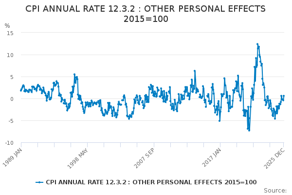 CPI ANNUAL RATE 12.3.2 : OTHER PERSONAL EFFECTS 2015=100 - Office for