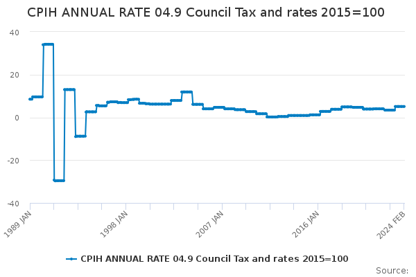 CPIH ANNUAL RATE 04.9 Council Tax and rates 2015=100 - Office for ...