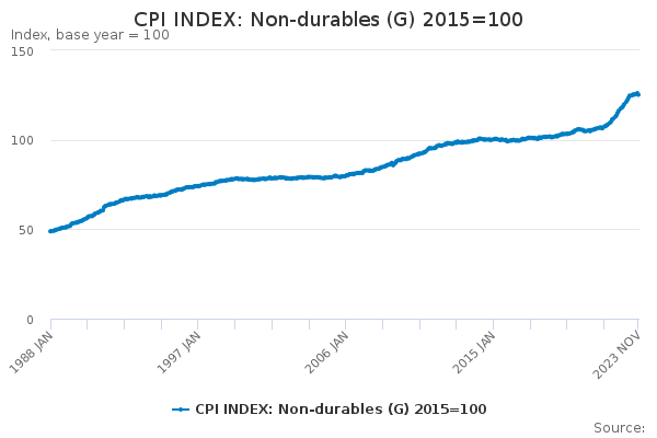 CPI INDEX: Non-durables (G) 2015=100 - Office for National Statistics