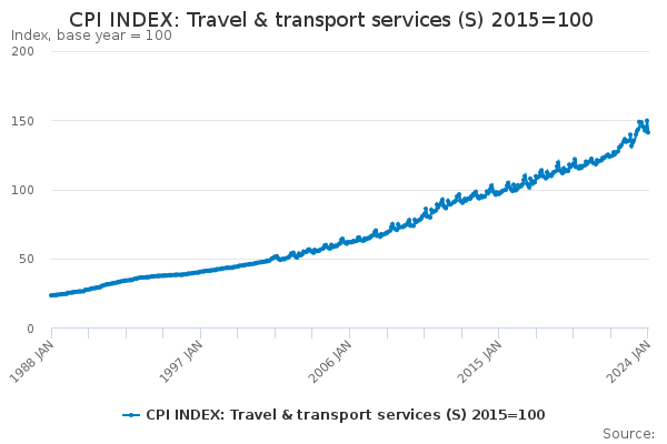 CPI INDEX: Travel & transport services (S) 2015=100 - Office for ...