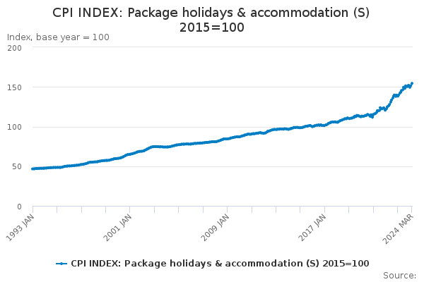 CPI INDEX: Package holidays & accommodation (S) 2015=100