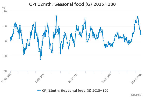 CPI 12mth: Seasonal food (G) 2015=100