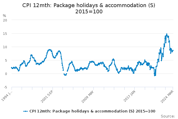 CPI 12mth: Package holidays & accommodation (S) 2015=100