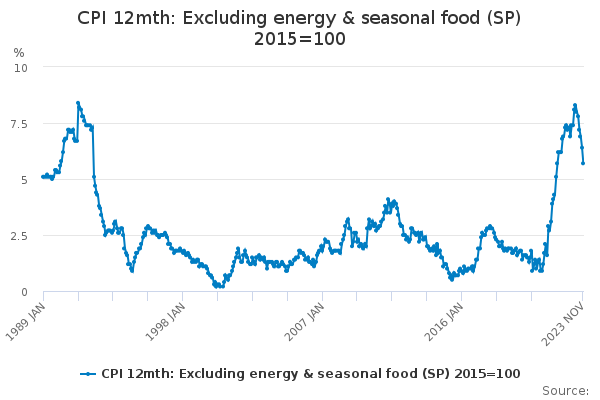 CPI 12mth: Excluding energy & seasonal food (SP) 2015=100 - Office for ...
