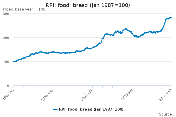 RPI: food: bread (Jan 1987=100)