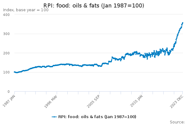 RPI: food: oils & fats (Jan 1987=100) - Office for National Statistics