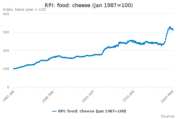 RPI: food: cheese (Jan 1987=100)