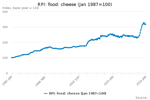 RPI: food: cheese (Jan 1987=100) - Office for National Statistics