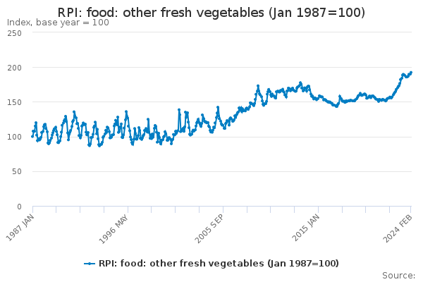 RPI: food: other fresh vegetables (Jan 1987=100) - Office for National ...