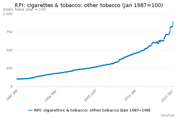 RPI: cigarettes & tobacco: other tobacco (Jan 1987=100) - Office for ...