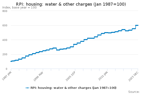 RPI: housing: water & other charges (Jan 1987=100) - Office for ...