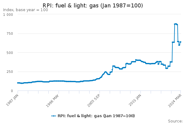 RPI: fuel & light: gas (Jan 1987=100)