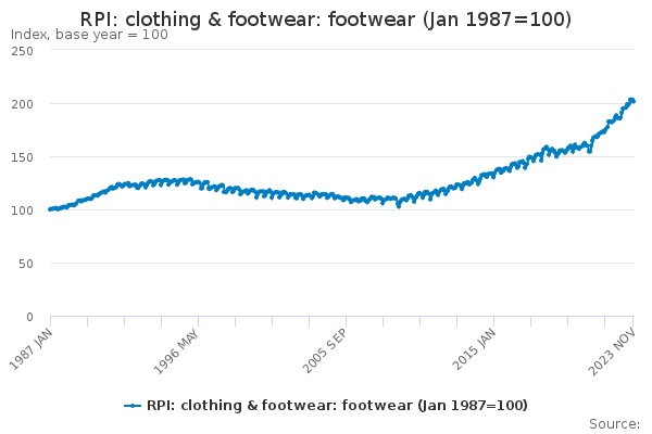 RPI: clothing & footwear: footwear (Jan 1987=100) - Office for National ...