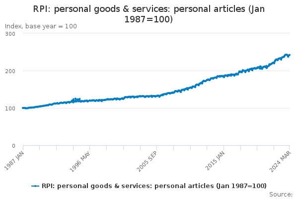 RPI: personal goods & services: personal articles (Jan 1987=100)
