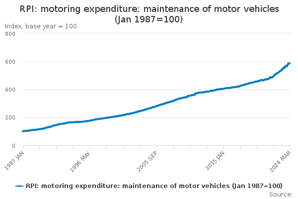 RPI: motoring expenditure: maintenance of motor vehicles (Jan 1987=100)